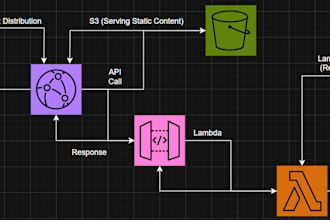 build and optimize your AWS cloud setup end to end