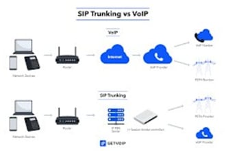 setup US sip routes voip auto dialer and sip trunk provider