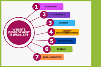 custom full stack web development, frontend  backend services