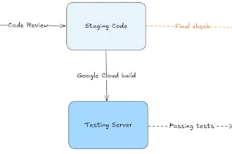 host anything, setup cicd, manage kubernetes, docker for you