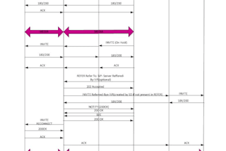 develop an asterisk, freepbx dialplan, voip and sip software