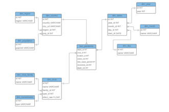 design, fix, and optimize mysql databases and write custom sql queries