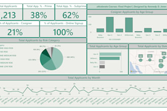 design interactive power bi or excel dashboards with sql integration