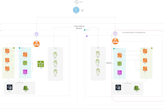 design and deploy tailored AWS cloud architectures following best practices