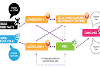 create sip trunk, caller id, auto dialer, spoof, 3cx, bulksms, api, voip app
