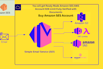 get ready made amazon ses account 50k daily limit, fully verified with document