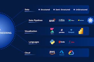 cater your end to end data engineering need on azure AWS databricks fabric etc