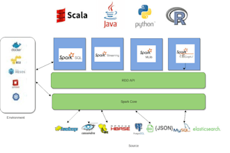 do big data analytics using spark, pyspark, kafka, hadoop and machine learning