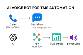 setup ai voice for logistic tms studio automation  n8n synthflow elevenlab tts