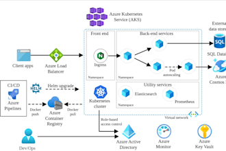 design and implement cloud native solutions with AWS azure and devops