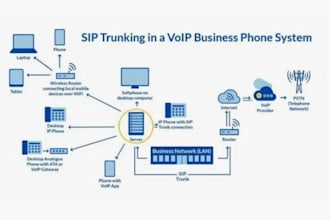 arrange sip user, sip routes and sip trunks for USA spoof api, did number