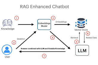generative ai solutions custom chatbots and smart rag systems
