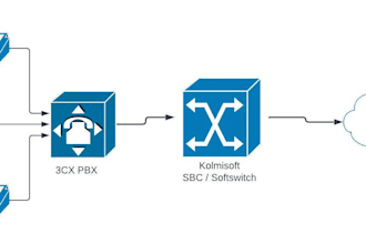 setup did number, sip trunk, inbound call, outbound call, twilio ,telynx, voip