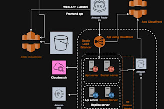 setup and manage your AWS cloud services