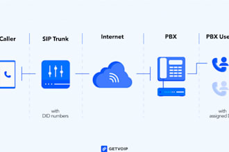 auto dialer, sip trunk, caller id sip routes 3cx spoof api did number