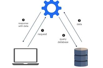create backend API with django, django rest framework