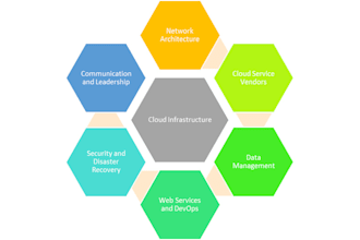 create and optimize your cloud infrastructure setup