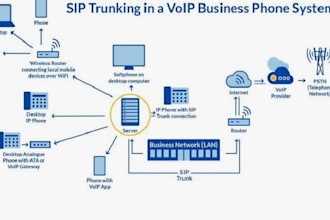 setup auto dialer, sip trunk, caller id magnus billing 3cx spoof api did numbers