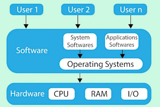 do task on operating system os computer architecture assembly language assigned