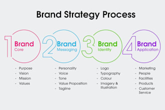 elevate your brand with high level strategy, marketing plan for success