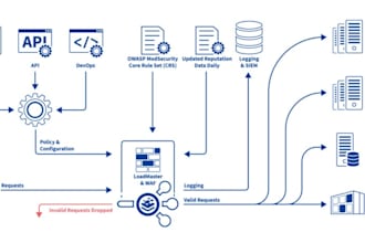 provide security solutions using firewall, waf and load balancer