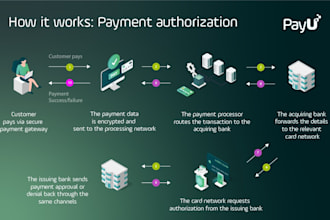create card payment processor invoice link payment high risk integration payment