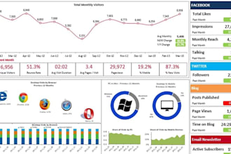 create excel dashboard, pivot table, excel formula, charts and kpi reports