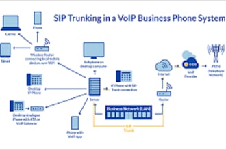 create upgrade twilio, telynx, vonage account for bulk SMS, sip trunk, SMS route
