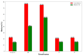 perform time series analysis and build predictive models