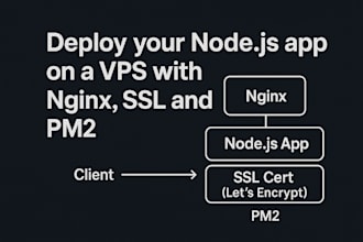 deploy your nodejs app on a vps with nginx, SSL and pm2