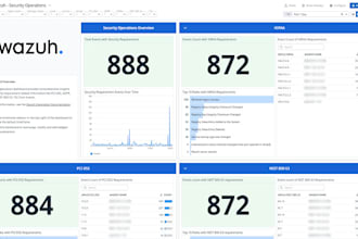 configure wazuh, integrate shuffle,suricata,thehive, cortex,elk and automations