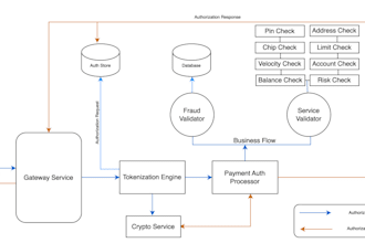 build payment processor, payment gateway, card payment crypto payment processor