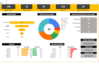 design interactive dashboards in excel, google sheets or tableau