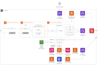 design and implement TV broadcasting ott system