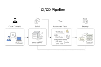 do devops automation, cicd pipelines, and cloud infrastructure setup