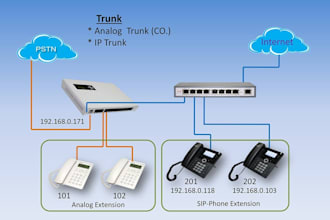 integrate USA did number, twilio, sip trunk, voip call center, auto dialer, 3cx