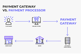 setup secure high risk payment processor, 2d, 3d payment gateway, crypto payout