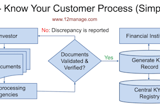 guide you through kyc account verification process