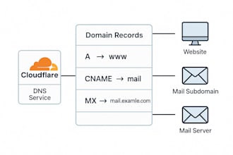 professionally configure your dns records and email setup