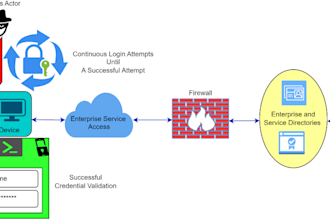 brute force attack mitigation for remote access using software defined perimeter