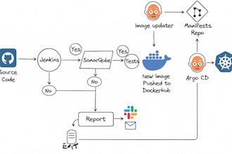 setup cicd with best practices and security considerations