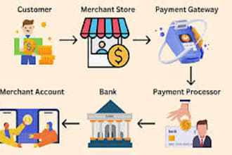 design shopify dropshipping store, setup shopify payment gateway, redesign stor