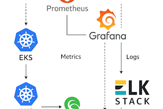 implement cloud native observability with prometheus grafana and elk