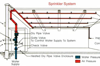 fire sprinkler, greasing plan, hydraulic calculations, water supply, pe stamp