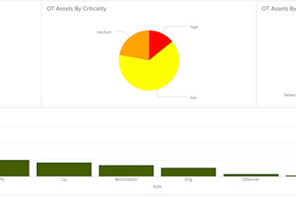 build custom splunk dashboards with panels, alerts, and documentation