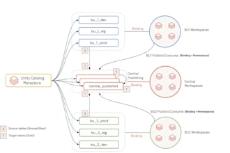 build or optimize data engineering workflows in databricks