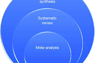 research, do meta analysis, systematic review, and medical manuscript writing