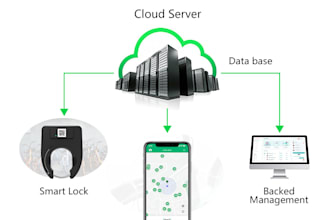develop custom software for sharing or renting system