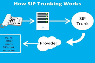 setup auto dialer, sip trunk,caller id magnus billing 3cx spoof api did number