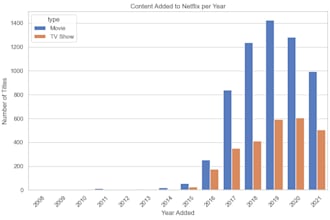 analyize data and build a recommender system